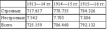 Летом 1914 года численность немецкой армии включая офицеров равнялась 761000 - фото 2