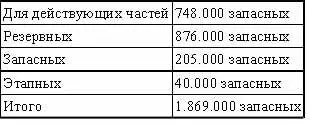 В обоих категориях запасных числилось 2292000 чел Получался избыток - фото 6