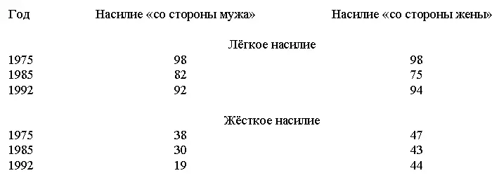 Подобные цифры характерны не только для США Вот канадские данные от Reena - фото 1