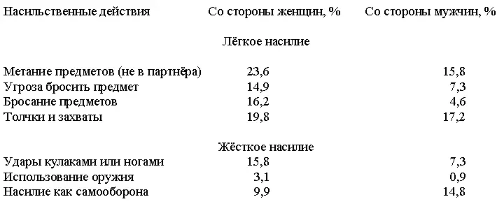 Причём что любопытно поскольку женщины в семейных ссорах чаще применяют оружие - фото 2