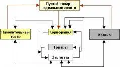 Для этой цели и появился пустой товар идеальное золото о котором мы говорили - фото 28