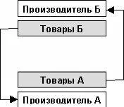 Как мы увидели в 6й главе в результате своего многовекового развития деньги - фото 51
