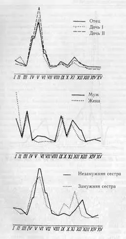 На рис 7 Б изображен не менее поразительный случай Вдовец жил с двумя - фото 9