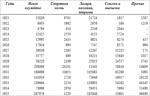 Всего осуждено за контрреволюционные и другие особо опасные преступления за - фото 34