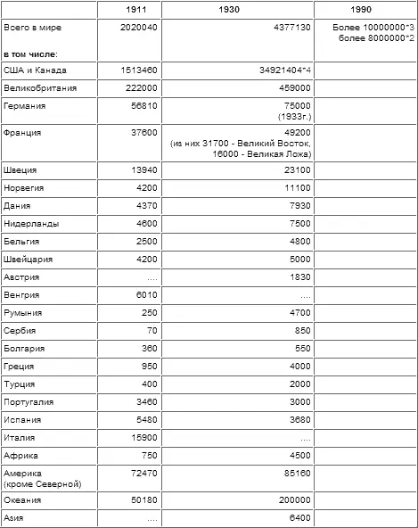 2 4663 467 Более трех четвертей мирового прироста масонства приходится на - фото 41