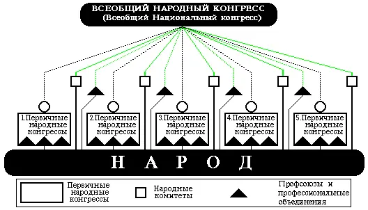 Народные конгрессы и народные комитеты Единственным средством осуществления - фото 1