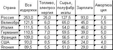 При такой дороговизне материальных факторов производства ценовая - фото 6