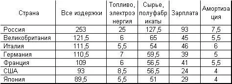 Как накапливается отставание наших высоких технологий от зарубежных - фото 8