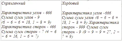 Из приведенной схемы видно что характеристики углов как в спрямленном так и - фото 289