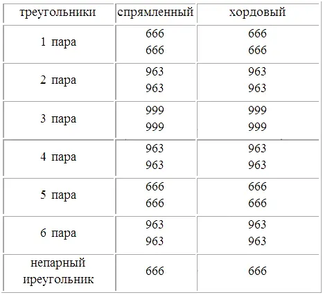 Из таблицы видно что характеристики углов каждого треугольника совпадают как в - фото 333