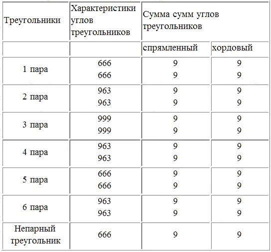 Вообщето говоря эту таблицу можно было и не делать Скучно на нее смотреть - фото 348