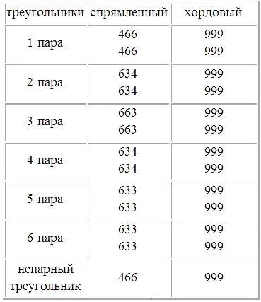 Из сводной таблицы видно что если в характеристиках сторон спрямленных - фото 373