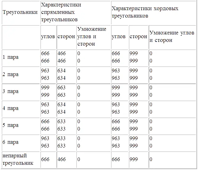 Эта таблица показывает что все треугольники в мировой системе пирамид и - фото 374