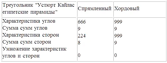 Характеристики дополнительного треугольника связанного с монументом Аркаим - фото 384