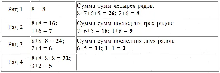 Число 9 Всего 36 чисел суммирования сумм во всех рядах Когда Татьяна - фото 248