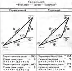 Как видно математические характеристики этого треугольника свелись к различным - фото 327