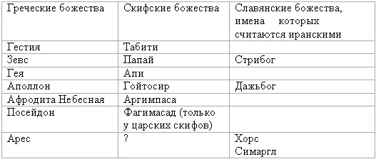 Как видим функциональных совпадений славянского со скифским очень немного да - фото 71