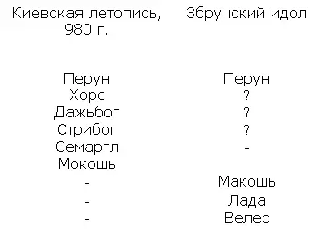 Если считать что перечень киевских богов обязательно должен включать в себя - фото 78