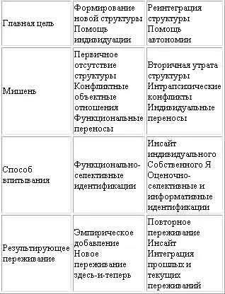 Среди аналитиков возрастает тенденция использовать интерпретацию в работе с - фото 3