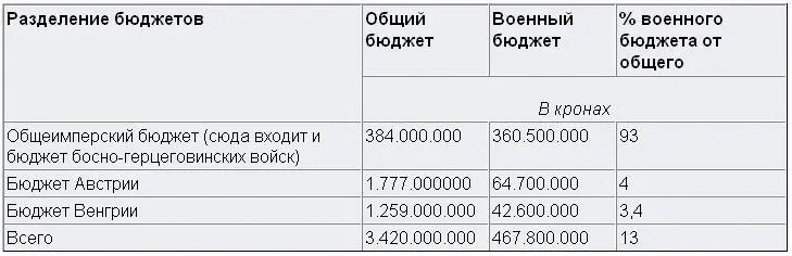 Таким образом АвстроВенгрия на военные расходы тратила в 1905 г 13 всего - фото 14