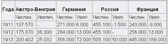 Резкое увеличение контигента Франции в 1913 году объясняется введением - фото 25