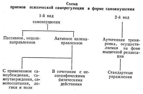 Самовнушение применялось в Древней Греции Индии и других странах В России - фото 2