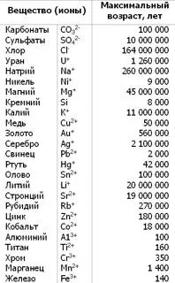 Чрезвычайно малые сроки полученные для некоторых элементов свидетельствуют о - фото 11