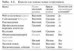 Табл 11 Каналы для поиска новых сотрудников Webузлы поиска кадров Сегодня - фото 1