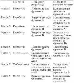 Разработчики и тестировщики несут обоюдную ответственность за своевременное - фото 7
