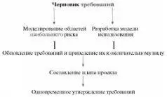 Рис 81 Связь между требованиями практичностью и созданием прототипа О - фото 8