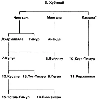 Согласно Замбауру Камала был сыном Чингисхана ДОМ ЧАГАТАЯ ИЛЬ ХАНЫ - фото 22