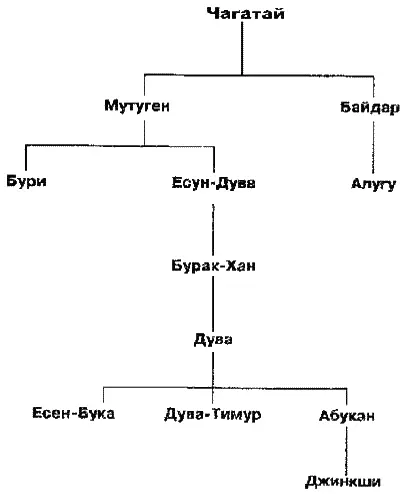 ИЛЬ ХАНЫ ПЕРСИИ Цифры указывают порядок престолонаследия ДОМ ДЖУЧИ Ц - фото 23