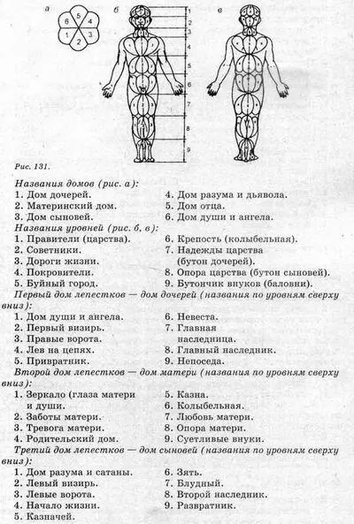 Порядок выполнения упражнений Канона Упражнения выполняй вызвав в воображении - фото 140