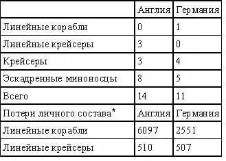 72 Наибольшие потери англичан были в первый период боя с германскими - фото 1