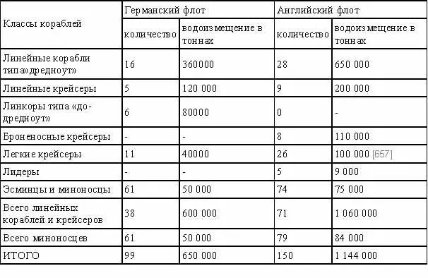 Таблица 2 Калибр и количество снарядов выпущенных главной артиллерией - фото 11