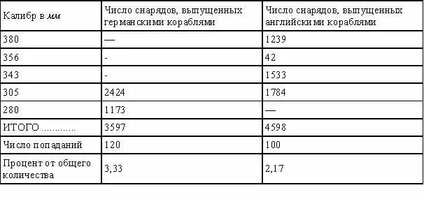 Таблица 3 Количество попаданий полученных в Ютландском бою по классам - фото 12