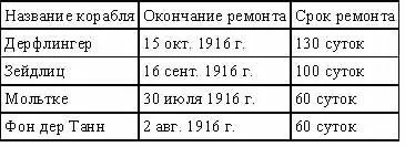Таблица 6 Причины гибели кораблей 75 Таблица 7 Общее количество - фото 15