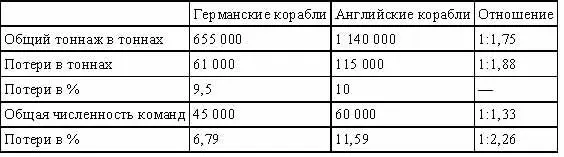 Таблица 8 Время пристрелки немецкой и английской артиллерии и скорость гибели - фото 17
