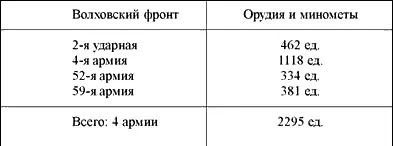 ВВС Волховского фронта находились еще в худшем положении В наличии фронт имел - фото 4