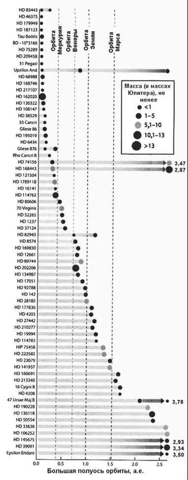 Распределение орбит внесолнечных планет и минимальные оценки их масс Положение - фото 10