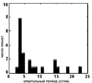 Распределение короткопериодических экзопланет по длительности орбитальных - фото 12