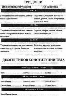Как уже отмечалось раньше Капха редко страдают от бессонницы их сон как - фото 3