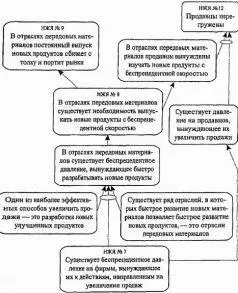 А что насчет обычных отраслей тех где нет этой гонки по выпуску новых - фото 8