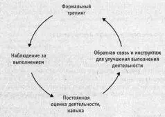 Когда тренер становится инструктором Необходимость исполнять роль инструктора - фото 26