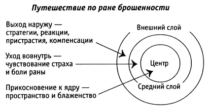 Я нахожу что прорабатывание раны брошенности основная составляющая в - фото 9