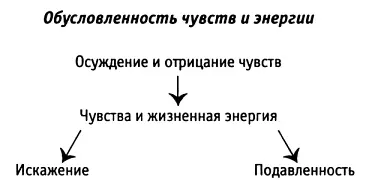 Много лет назад до исследования собственного мира чувств я интенсивно - фото 12