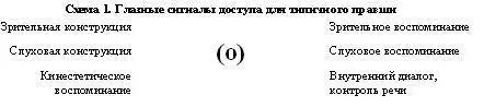 Глазные сигналы доступа модальности внутреннего опыта стенограмма семинара - фото 1