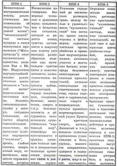 Гроф предложил дыхательный вариант эмпирической психотерапии заключающийся в - фото 1