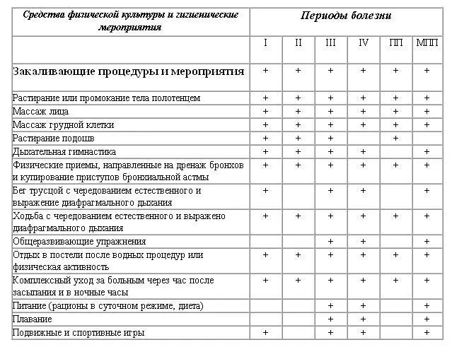 Примечание I период предвестников заболевания II острый период - фото 1