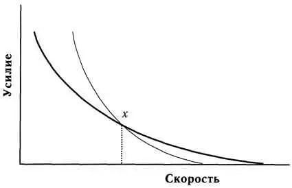 Рис 32 Теоретические кривые зависимости усилия от скорости для двух собак - фото 32